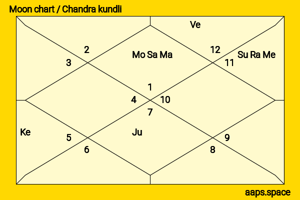 Omar Abdullah chandra kundli or moon chart